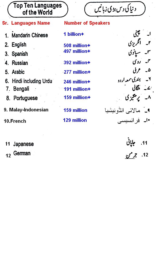 Top 10 Languages of World